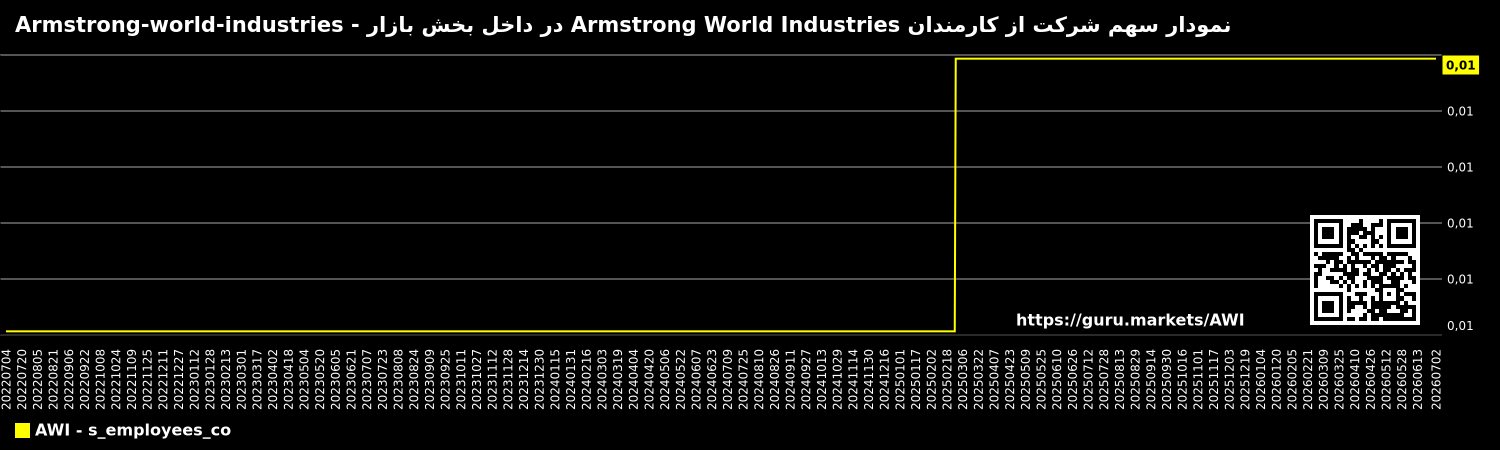 نمودار سهم شرکت از کارمندان Armstrong World Industries در داخل بخش بازار - Armstrong-world-industries